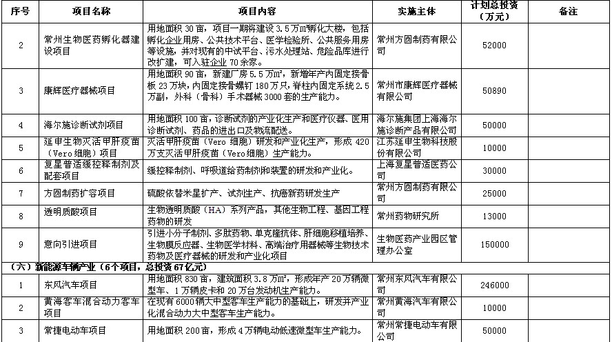 常州新北区gdp(2)