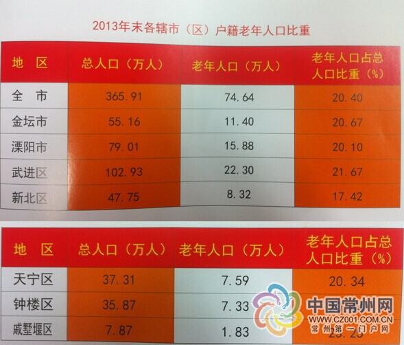 常州 常住人口_常州市常住人口468.7万 户籍男女比为99 100(2)
