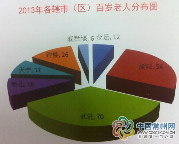 常州 常住人口_常州市常住人口468.7万 户籍男女比为99 100(2)