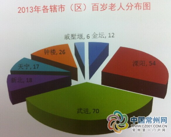 2019常州常住人口_2017年常州各市 区 常住人口排行榜 武进区人口最多 钟楼区城