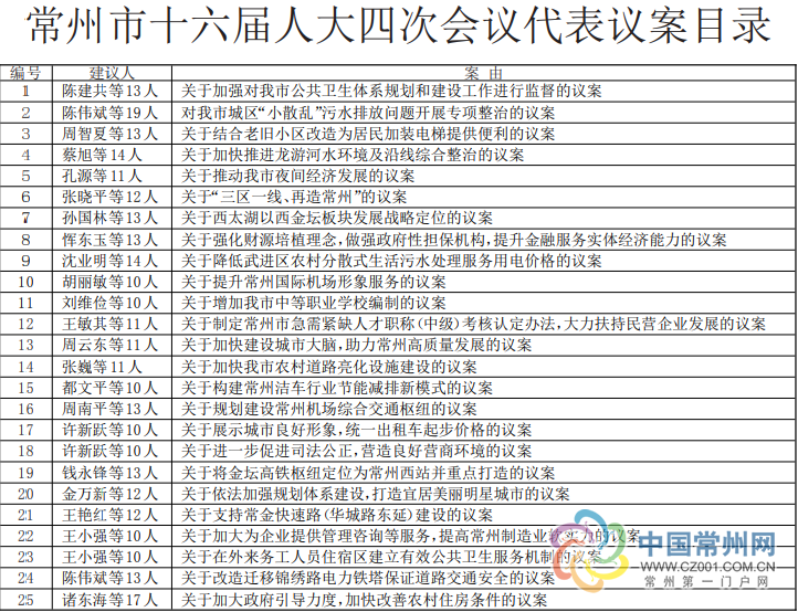 人大代表会议议案模板图片